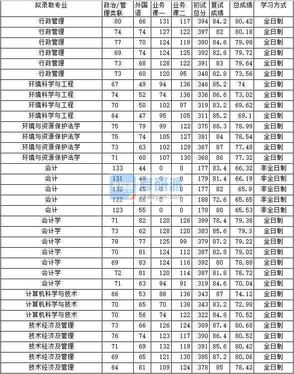 2020年中南財(cái)經(jīng)政法大學(xué)計(jì)算機(jī)科學(xué)與技術(shù)研究生錄取分?jǐn)?shù)線