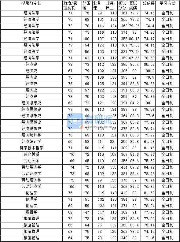 2020年中南財(cái)經(jīng)政法大學(xué)科學(xué)技術(shù)哲學(xué)研究生錄取分?jǐn)?shù)線