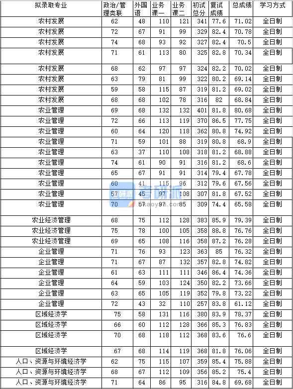 2020年中南財經(jīng)政法大學企業(yè)管理研究生錄取分數(shù)線