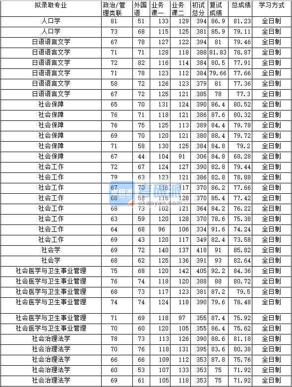 2020年中南財(cái)經(jīng)政法大學(xué)社會(huì)醫(yī)學(xué)與衛(wèi)生事業(yè)管理研究生錄取分?jǐn)?shù)線