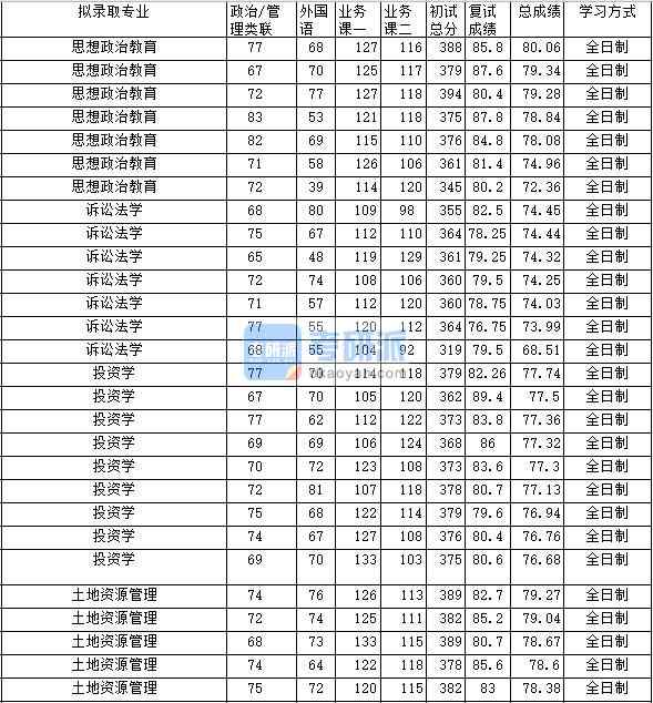 2020年中南財(cái)經(jīng)政法大學(xué)投資學(xué)研究生錄取分?jǐn)?shù)線(xiàn)