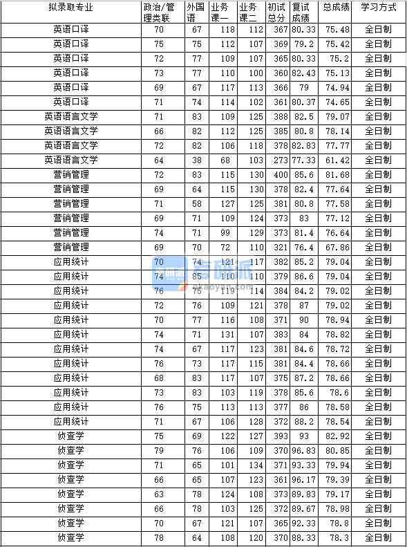 2020年中南財(cái)經(jīng)政法大學(xué)英語(yǔ)語(yǔ)言文學(xué)研究生錄取分?jǐn)?shù)線