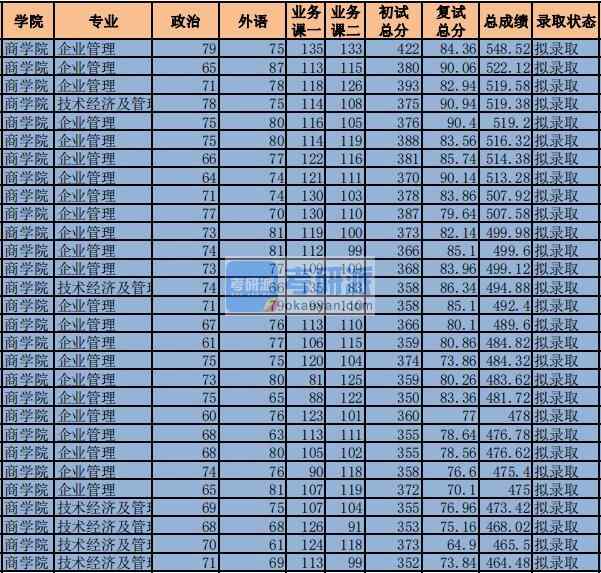 2020年中央財(cái)經(jīng)大學(xué)企業(yè)管理研究生錄取分?jǐn)?shù)線