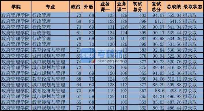 2020年中央財(cái)經(jīng)大學(xué)教育經(jīng)濟(jì)與管理研究生錄取分?jǐn)?shù)線