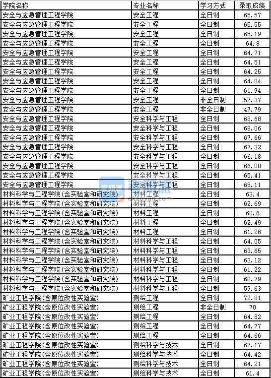 2020年太原理工大學(xué)材料工程研究生錄取分數(shù)線