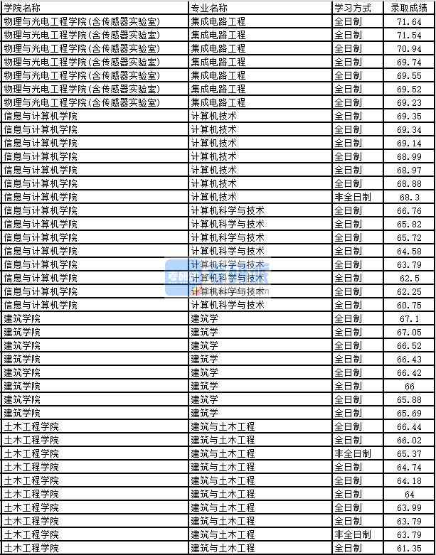 2020年太原理工大學(xué)建筑與土木工程研究生錄取分?jǐn)?shù)線