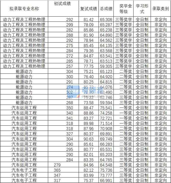 2020年武漢理工大學汽車運用工程研究生錄取分數(shù)線