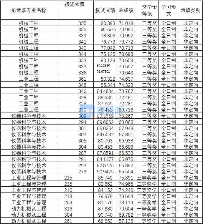 2020年武漢理工大學儀器科學與技術研究生錄取分數(shù)線