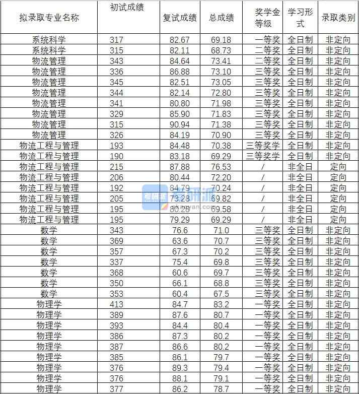 2020年武漢理工大學(xué)物流管理研究生錄取分?jǐn)?shù)線