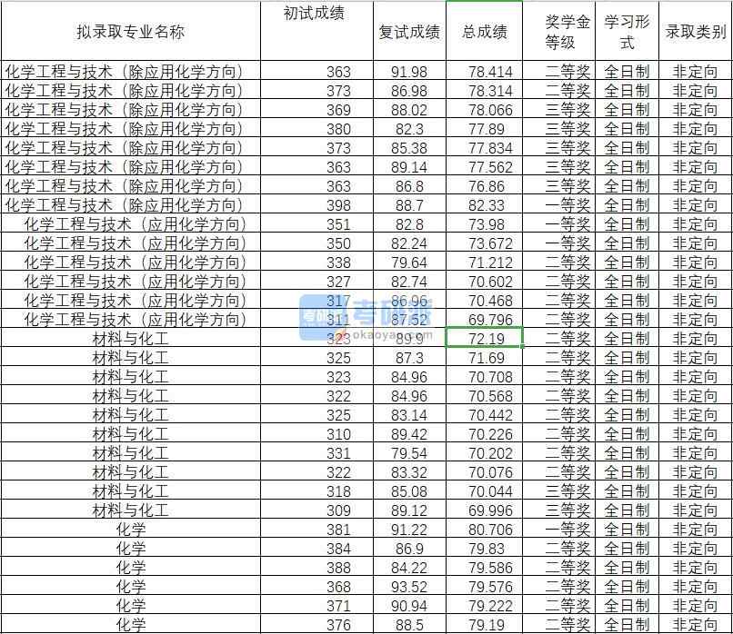 2020年武漢理工大學(xué)化學(xué)研究生錄取分?jǐn)?shù)線