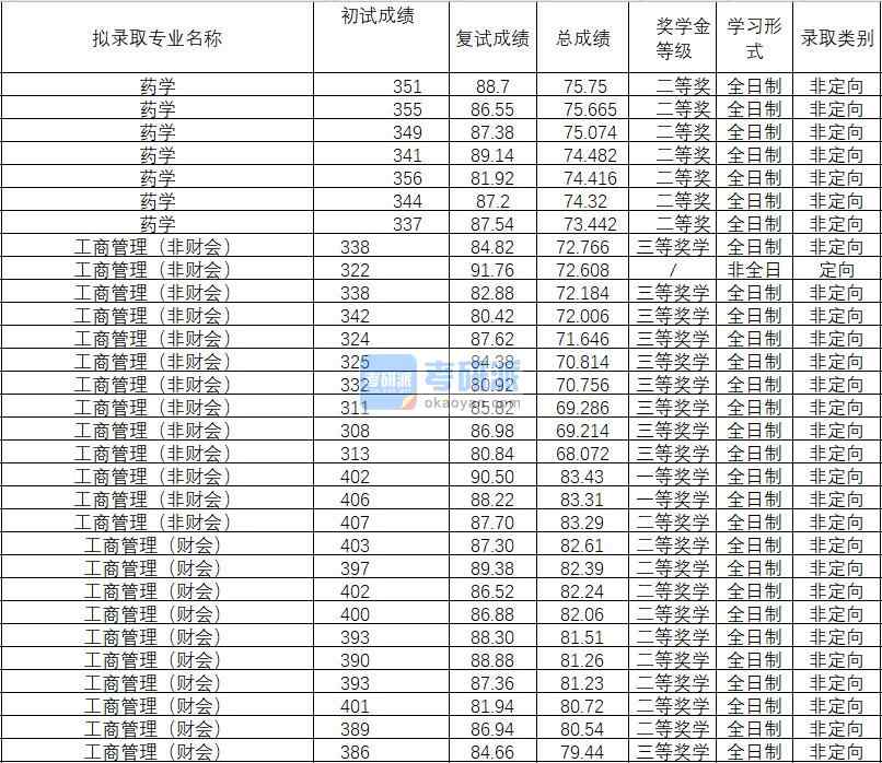 2020年武漢理工大學(xué)工商管理（非財(cái)會(huì)）研究生錄取分?jǐn)?shù)線