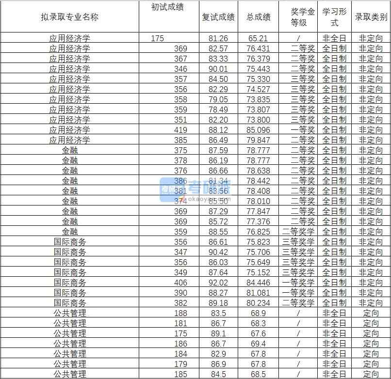 2020年武漢理工大學(xué)應(yīng)用經(jīng)濟學(xué)研究生錄取分?jǐn)?shù)線