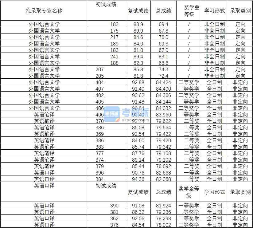 2020年武漢理工大學(xué)外國語言文學(xué)研究生錄取分?jǐn)?shù)線