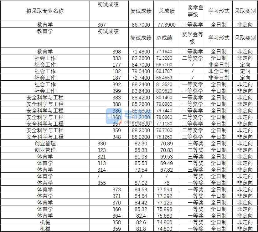 2020年武漢理工大學(xué)安全科學(xué)與工程研究生錄取分?jǐn)?shù)線