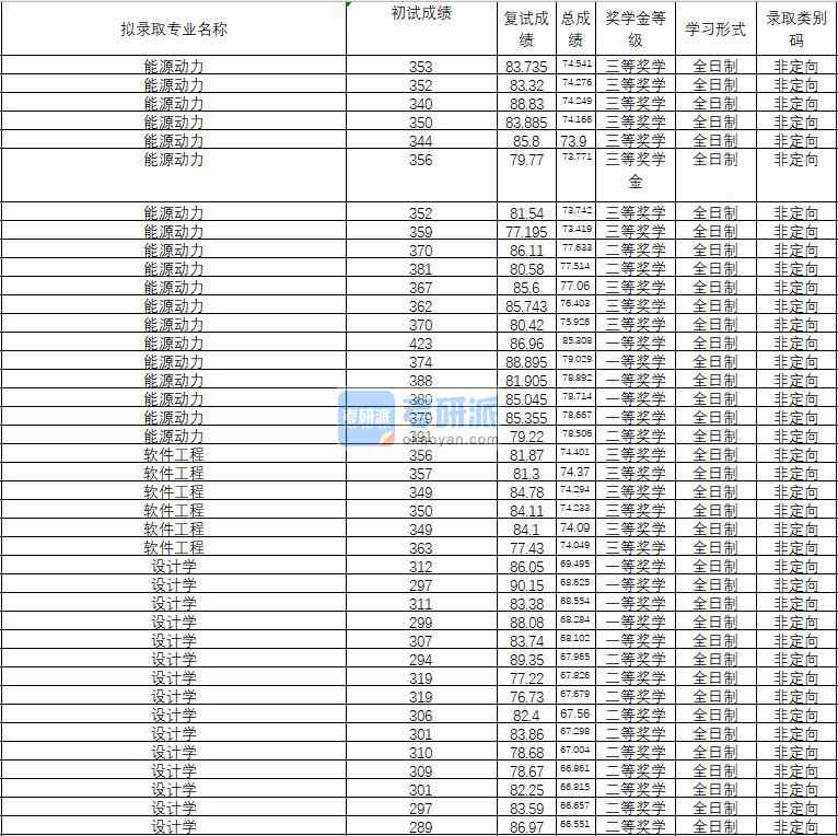 2020年武漢理工大學軟件工程研究生錄取分數(shù)線