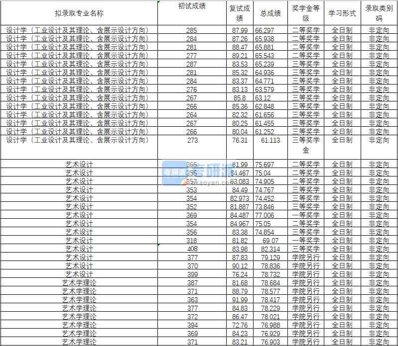 2020年武漢理工大學(xué)設(shè)計學(xué)（工業(yè)設(shè)計及其理論、含展示設(shè)計方向）研究生錄取分?jǐn)?shù)線