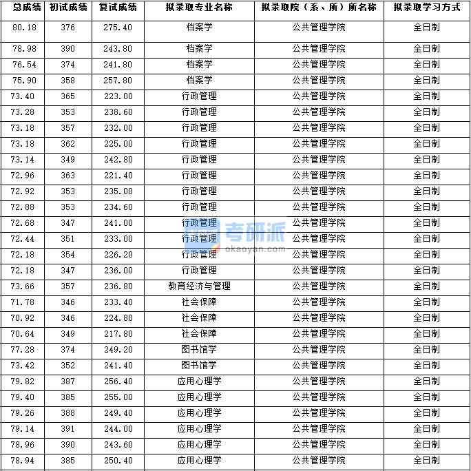 2020年西北大學(xué)行政管理研究生錄取分數(shù)線