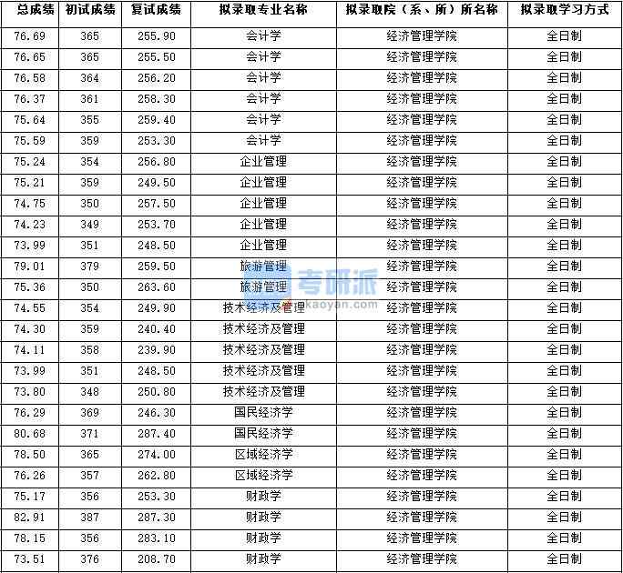 2020年西北大學(xué)企業(yè)管理研究生錄取分數(shù)線