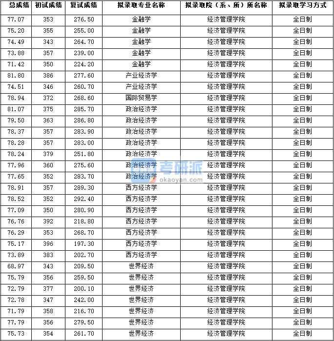 2020年西北大學(xué)產(chǎn)業(yè)經(jīng)濟(jì)學(xué)研究生錄取分?jǐn)?shù)線