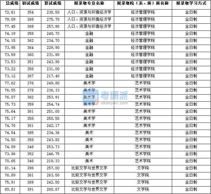 2020年西北大學(xué)比較文學(xué)與世界文學(xué)研究生錄取分?jǐn)?shù)線