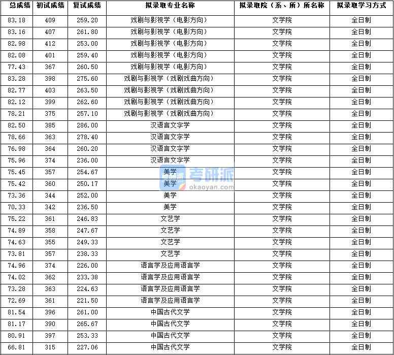 2020年西北大學中國古代文學研究生錄取分數(shù)線