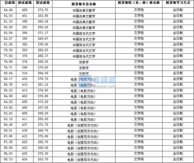 2020年西北大學(xué)中國古典文獻(xiàn)學(xué)研究生錄取分?jǐn)?shù)線