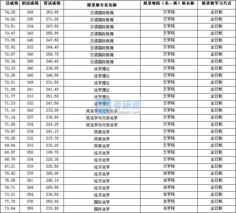 2020年西北大學(xué)民商法學(xué)研究生錄取分?jǐn)?shù)線