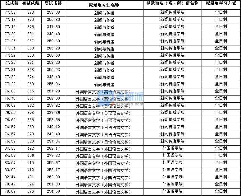 2020年西北大學(xué)外國語言文學(xué)（日語語言文學(xué)）研究生錄取分?jǐn)?shù)線