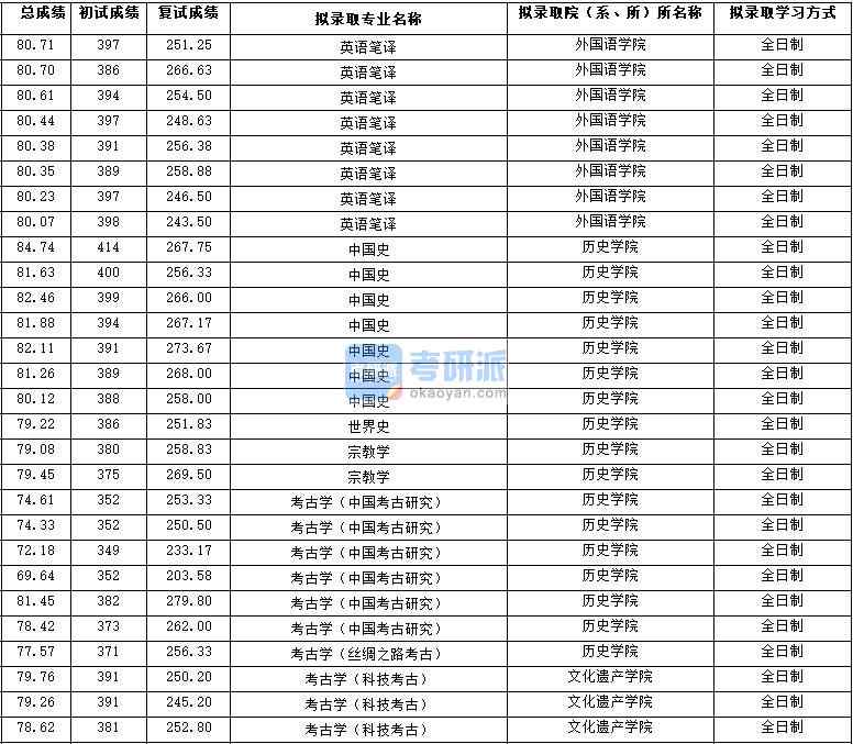 2020年西北大學(xué)考古學(xué)（科技考古）研究生錄取分數(shù)線