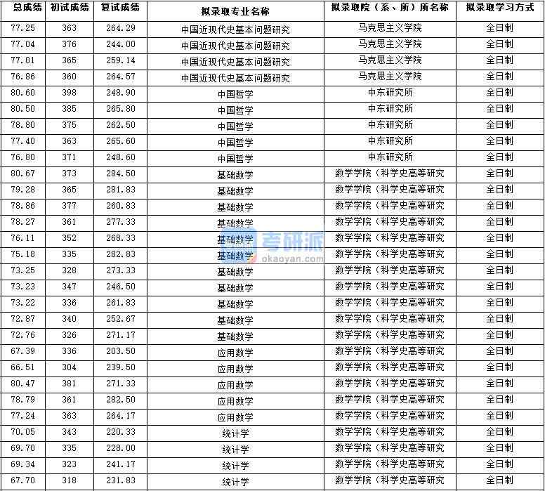 2020年西北大學(xué)中國(guó)近現(xiàn)代史基本問題研究研究生錄取分?jǐn)?shù)線