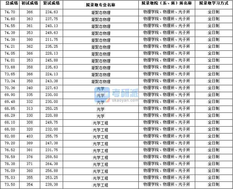 2020年西北大學(xué)凝聚態(tài)物理研究生錄取分?jǐn)?shù)線