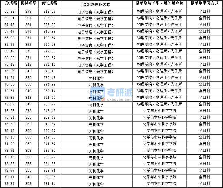 2020年西北大學(xué)電子信息（光學(xué)工程）研究生錄取分數(shù)線