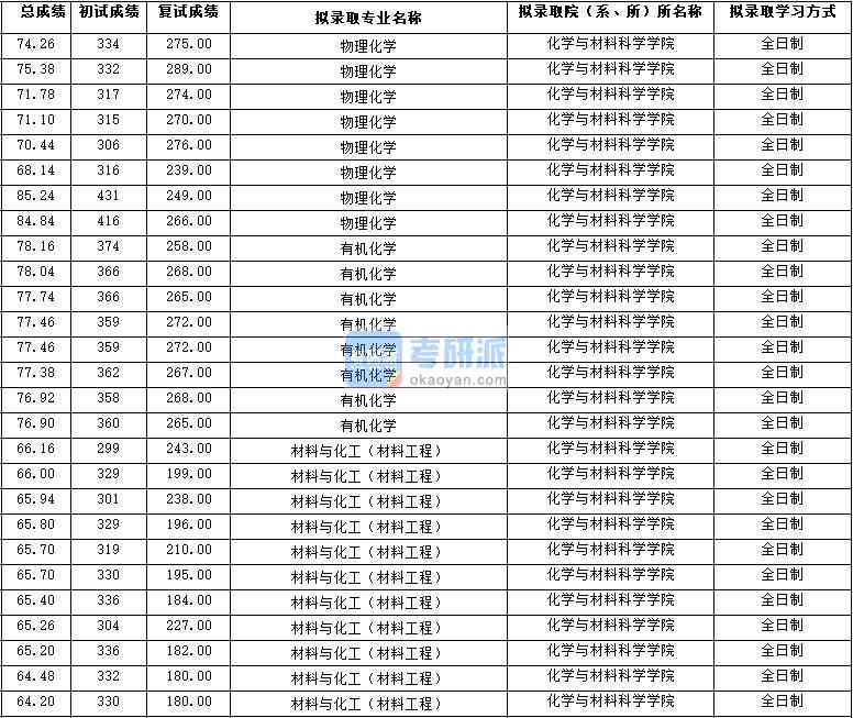 2020年西北大學(xué)物理化學(xué)研究生錄取分?jǐn)?shù)線