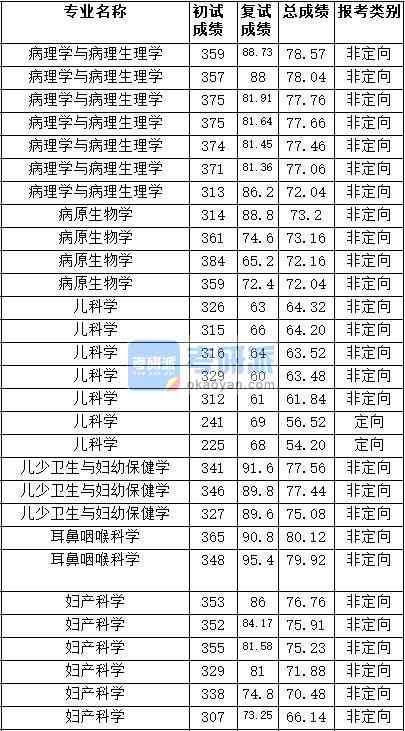 2020年天津醫(yī)科大學(xué)病原生物學(xué)研究生錄取分?jǐn)?shù)線