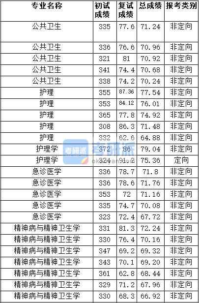 2020年天津醫(yī)科大學(xué)精神病與精神衛(wèi)生學(xué)研究生錄取分?jǐn)?shù)線