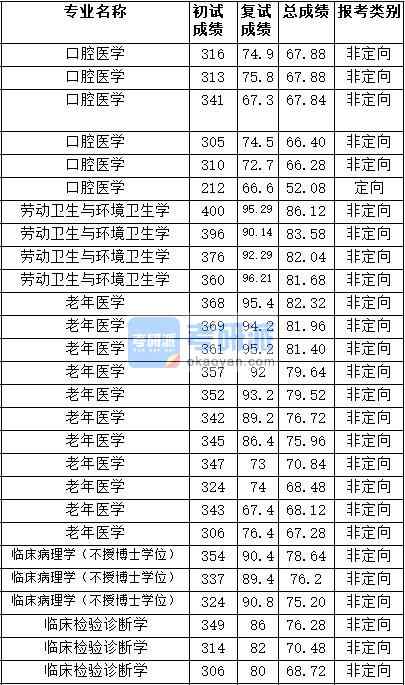 2020年天津醫(yī)科大學口腔醫(yī)學研究生錄取分數(shù)線