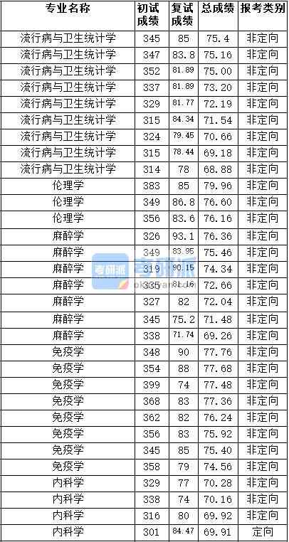 2020年天津醫(yī)科大學(xué)免疫學(xué)研究生錄取分?jǐn)?shù)線