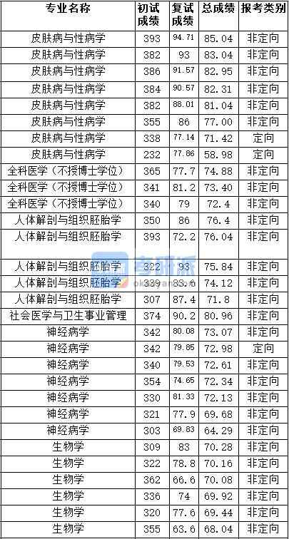 2020年天津醫(yī)科大學(xué)神經(jīng)病學(xué)研究生錄取分?jǐn)?shù)線