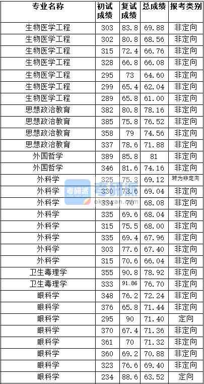 2020年天津醫(yī)科大學(xué)思想政治教育研究生錄取分數(shù)線