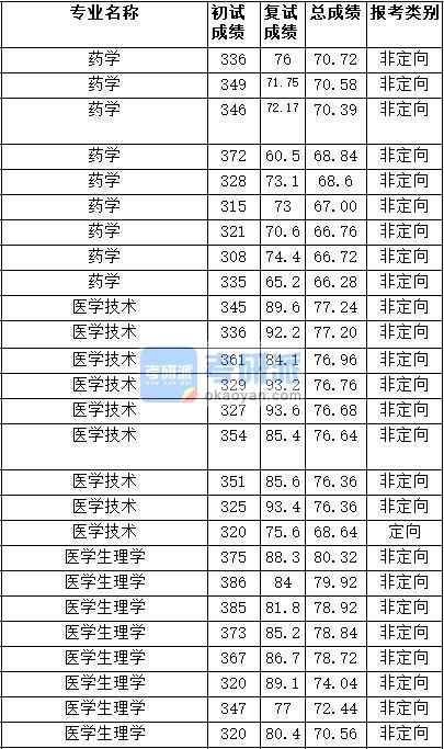 2020年天津醫(yī)科大學(xué)醫(yī)學(xué)生理學(xué)研究生錄取分數(shù)線