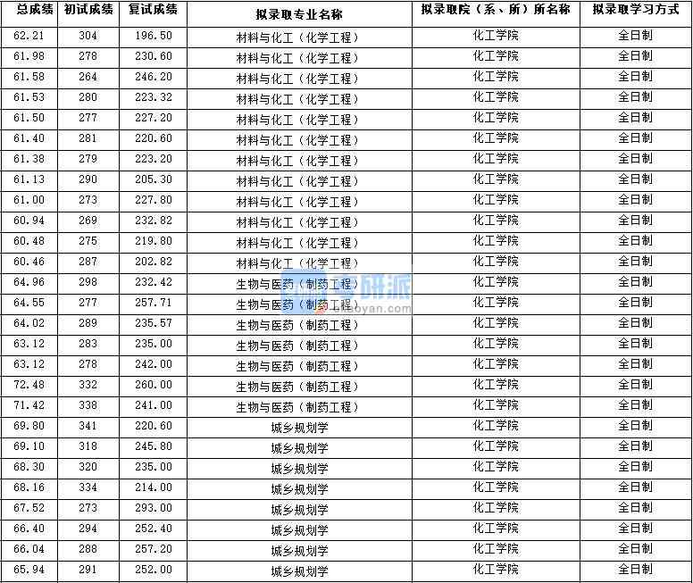 2020年西北大學城鄉(xiāng)規(guī)劃學研究生錄取分數(shù)線