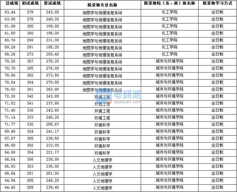 2020年西北大學(xué)環(huán)境科學(xué)研究生錄取分?jǐn)?shù)線