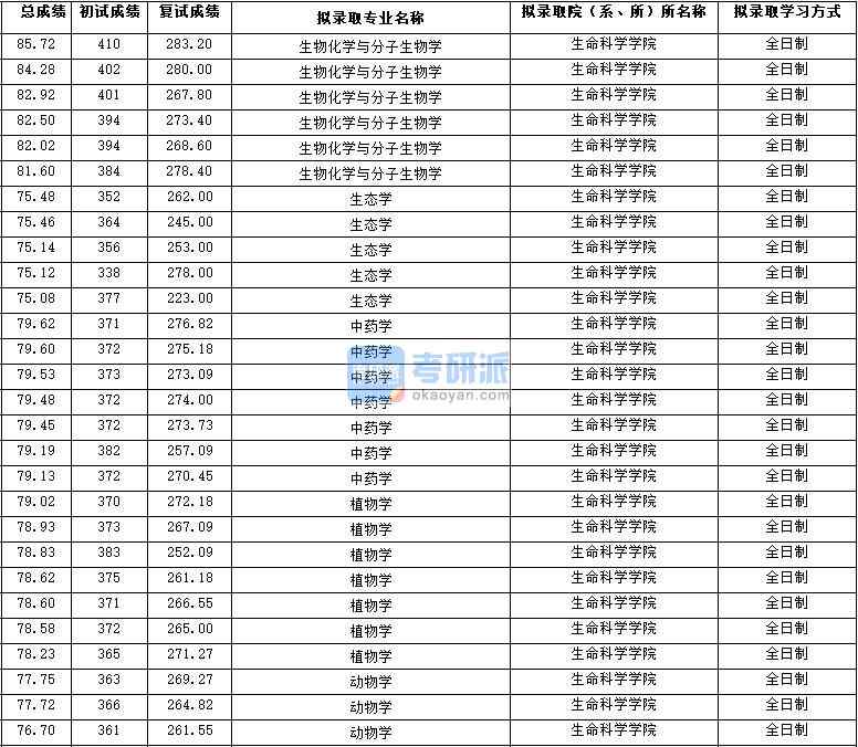 2020年西北大學(xué)生態(tài)學(xué)研究生錄取分數(shù)線