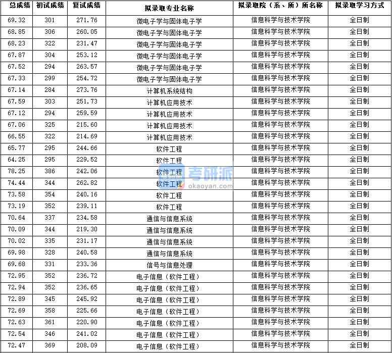 2020年西北大學(xué)通信與信息系統(tǒng)研究生錄取分?jǐn)?shù)線