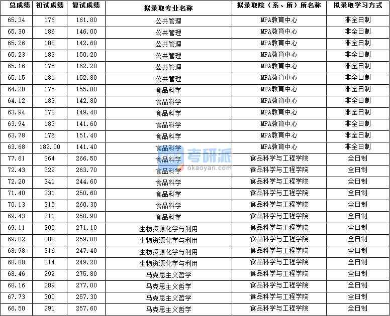 2020年西北大學(xué)食品科學(xué)研究生錄取分數(shù)線