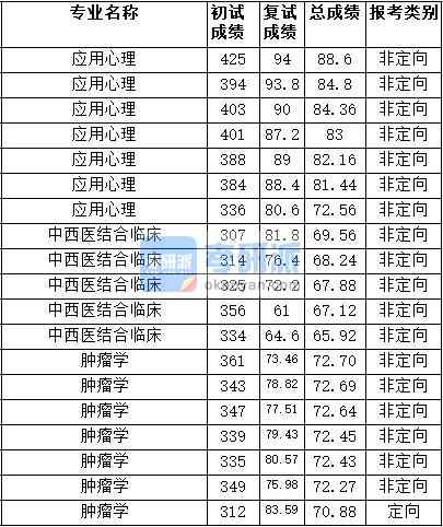 2020年天津醫(yī)科大學(xué)腫瘤學(xué)研究生錄取分數(shù)線