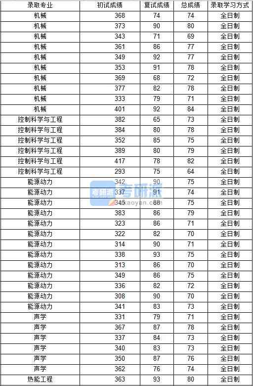 2020年西北工業(yè)大學(xué)聲學(xué)研究生錄取分?jǐn)?shù)線