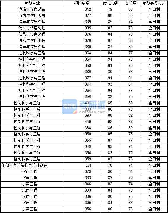 2020年西北工業(yè)大學(xué)信號(hào)與信息處理研究生錄取分?jǐn)?shù)線(xiàn)