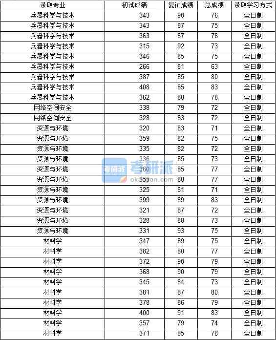 2020年西北工業(yè)大學(xué)材料學(xué)研究生錄取分?jǐn)?shù)線