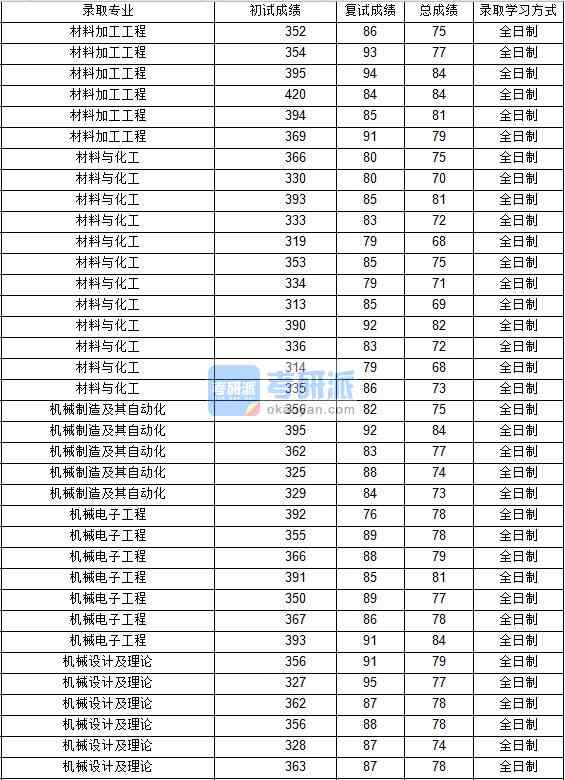 2020年西北工業(yè)大學(xué)機(jī)械制造及其自動(dòng)化研究生錄取分?jǐn)?shù)線